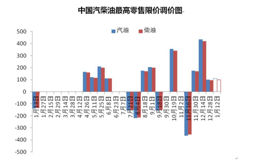 中國汽柴油最高零售限價調(diào)價圖。來源 隆眾資訊 中新網(wǎng)北京1月12日電(邱宇) 12日,國內(nèi)油價迎來2017年首次上調(diào),實(shí)現(xiàn)跨年“四連漲”。本輪上調(diào)幅度較小,消費(fèi)者駕車出行成本將略有增加。