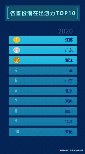 ▲媒體大腦MAGIC看各省份潛在出游力變化，其中2020年為預測值。